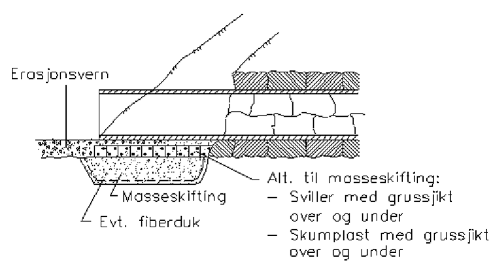 Skisse av forlengelse med innstikksrør av plast, inkludert masseskifting og fiberduk.