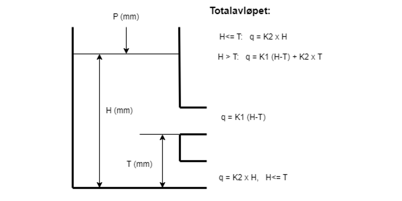 Diagram som viser PQRUT-karmodellen med to utløp og formler for beregning av avrenning.