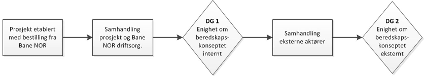 Generisk arbeidsmetode for enighet om beredskapskonsept for jernbanetunneler