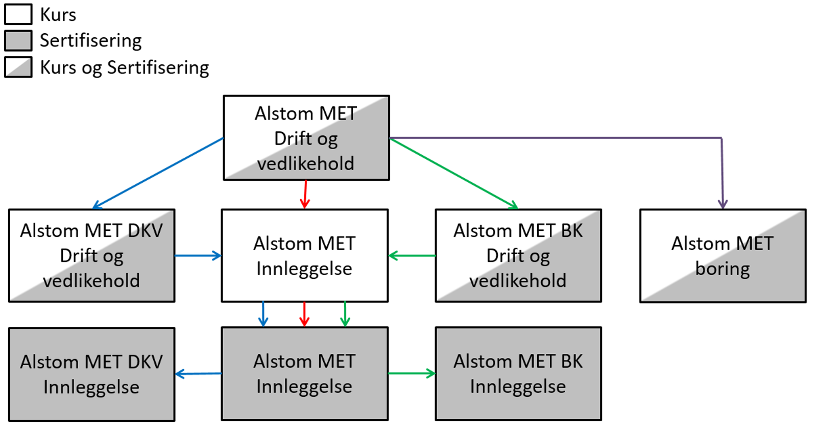Figur som viser avhengighet mellom kurs og sertifiseringer