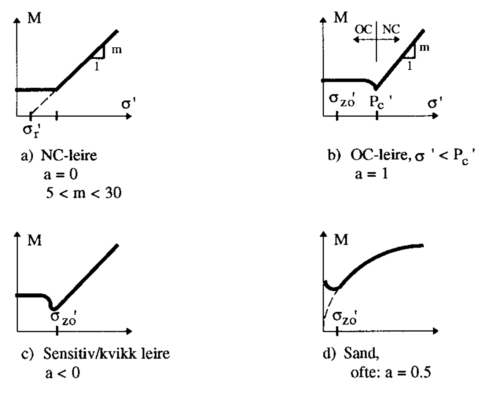 Prinsippskisse av modul som funksjon av effektivspenning for ulike jordarter.