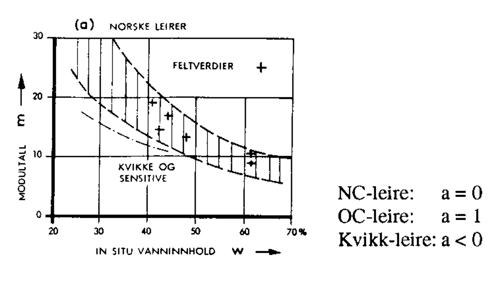 Sammenheng mellom modultall m og vanninnhold i norsk leire.