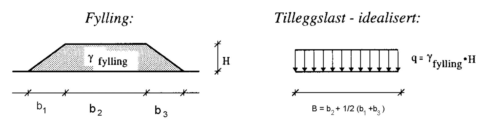 Skisse som viser stripelast, q, beregnet fra fyllingens høyde, bredde og egenvekt.