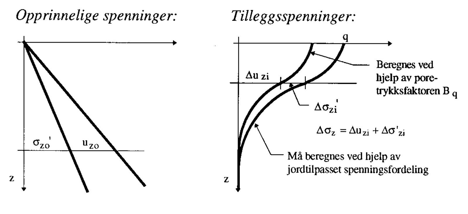 Skisse viser opprinnelige spenninger og tilleggsspenninger under stripelast.