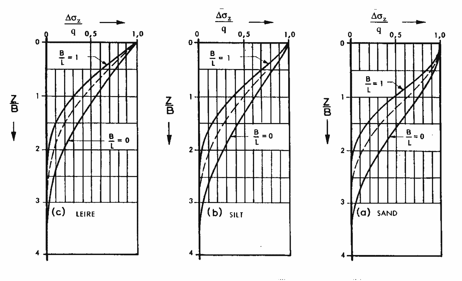Spenningsfordeling for fylling basert på jordart, dybde og lastforhold.
