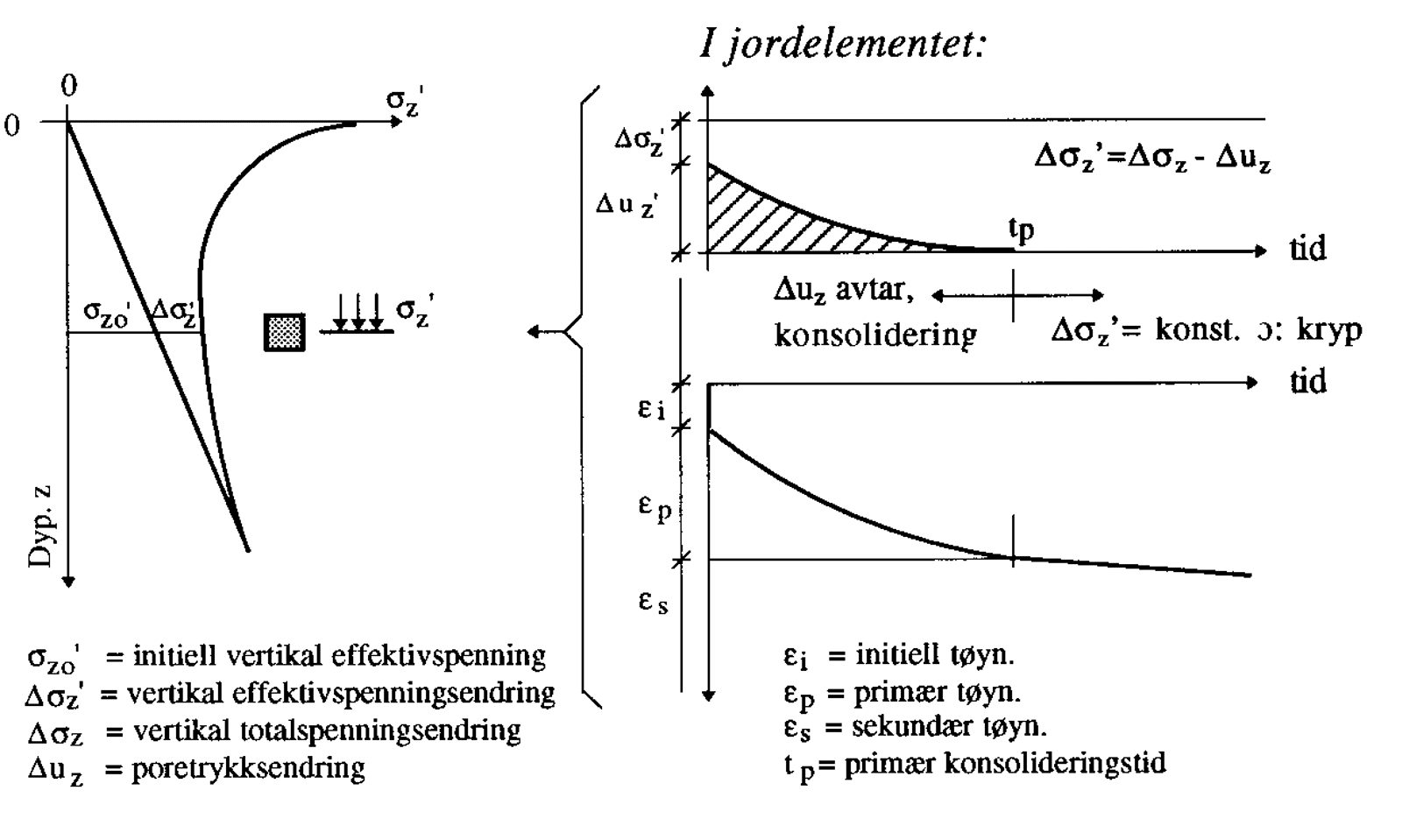 Endring i effektiv vertikalspenning og tøyninger i et jordelement på dyp z.