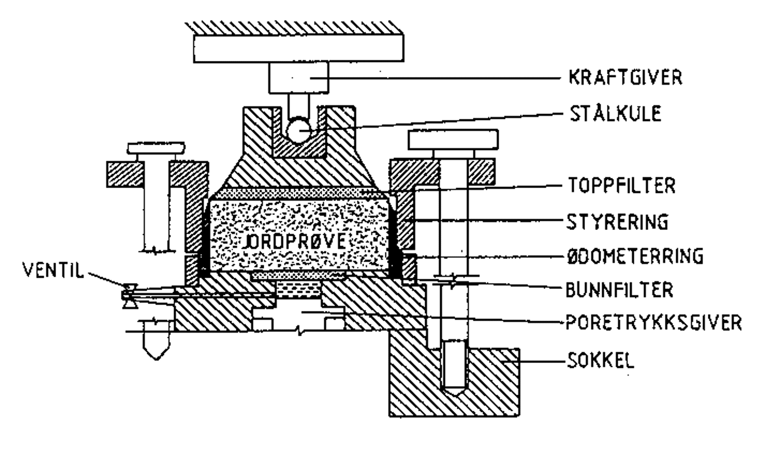 Skisse av ødometercelle med markerte deler som jordprøve, toppfilter og poretrykksgiver.