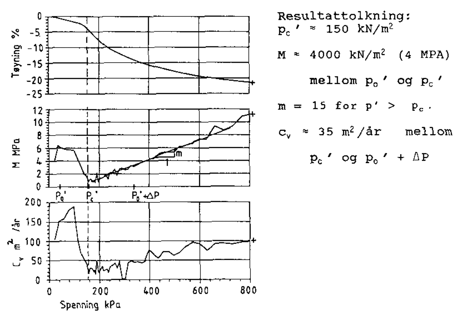 Grafer med tøyning, spenningsmodul og konsolideringskoeffisient fra ødometerforsøk.