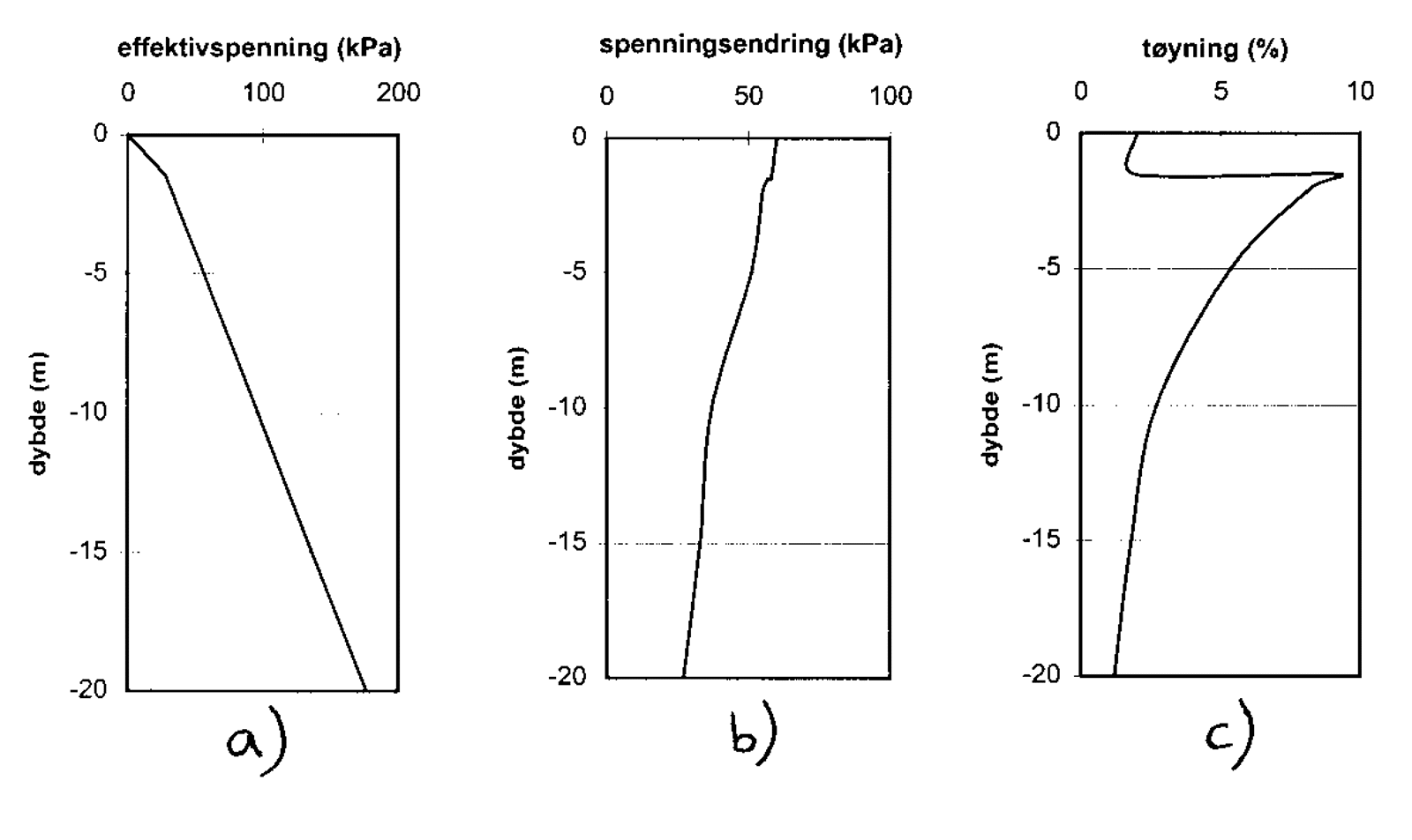 Diagrammer som viser effektivspenning, spenningsendring og tøyning som funksjon av dybde.