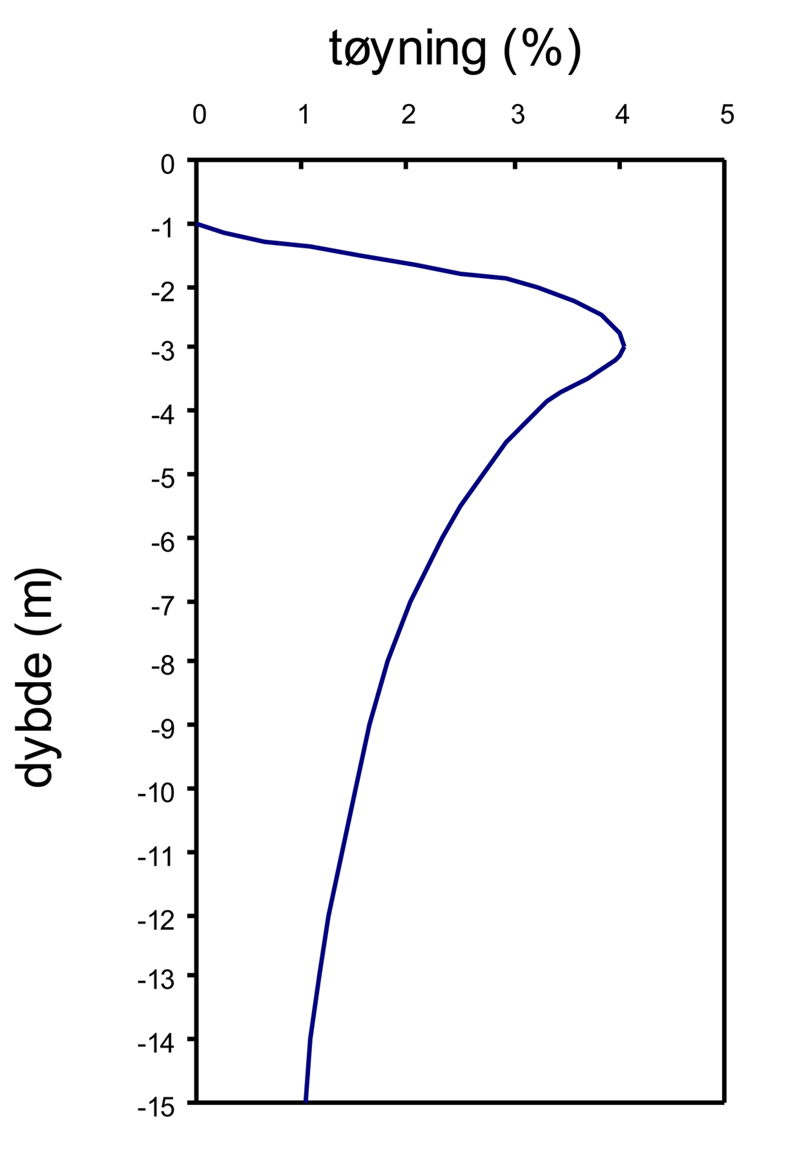 Tøyning som funksjon av dybde i meter for grunnvannssenkning, med maksimum tøyning nær overflaten.