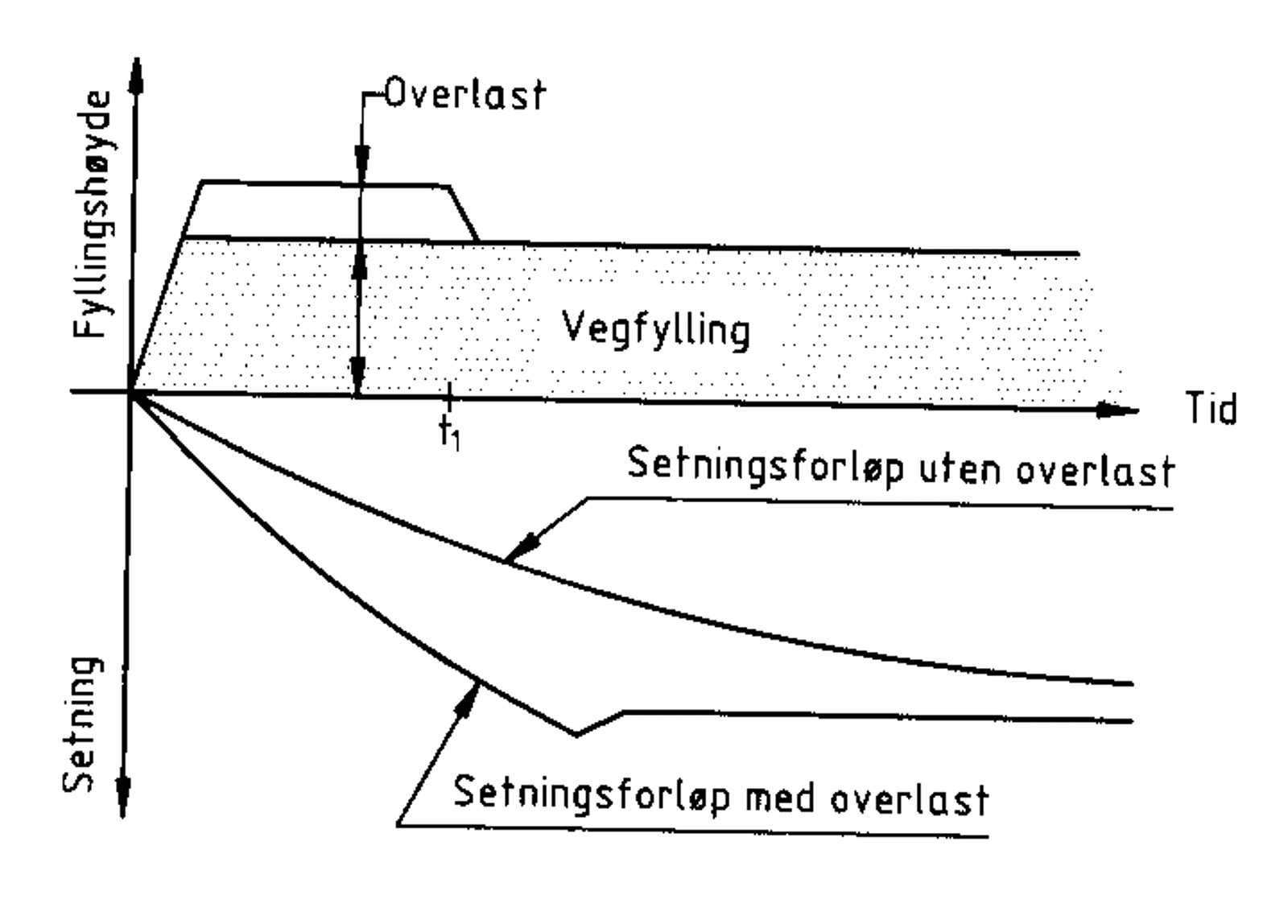 Setningsforløp for fylling med og uten forbelastning over tid, med midlertidig overlast.