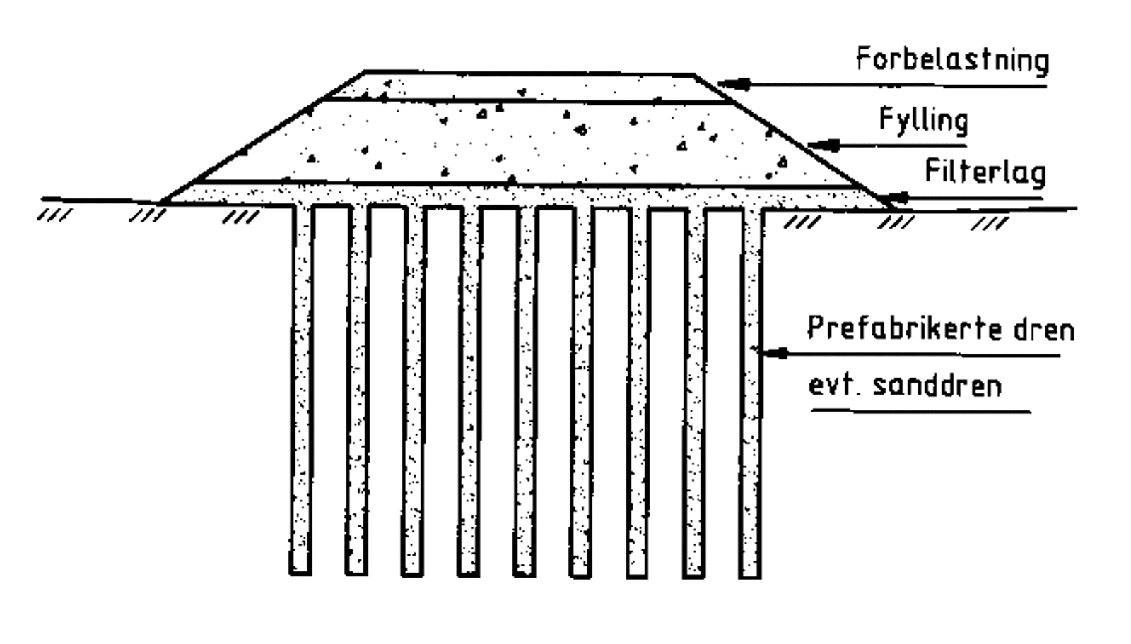 Prinsippskisse av vertikale dren under fylling med filterlag og forbelastning.