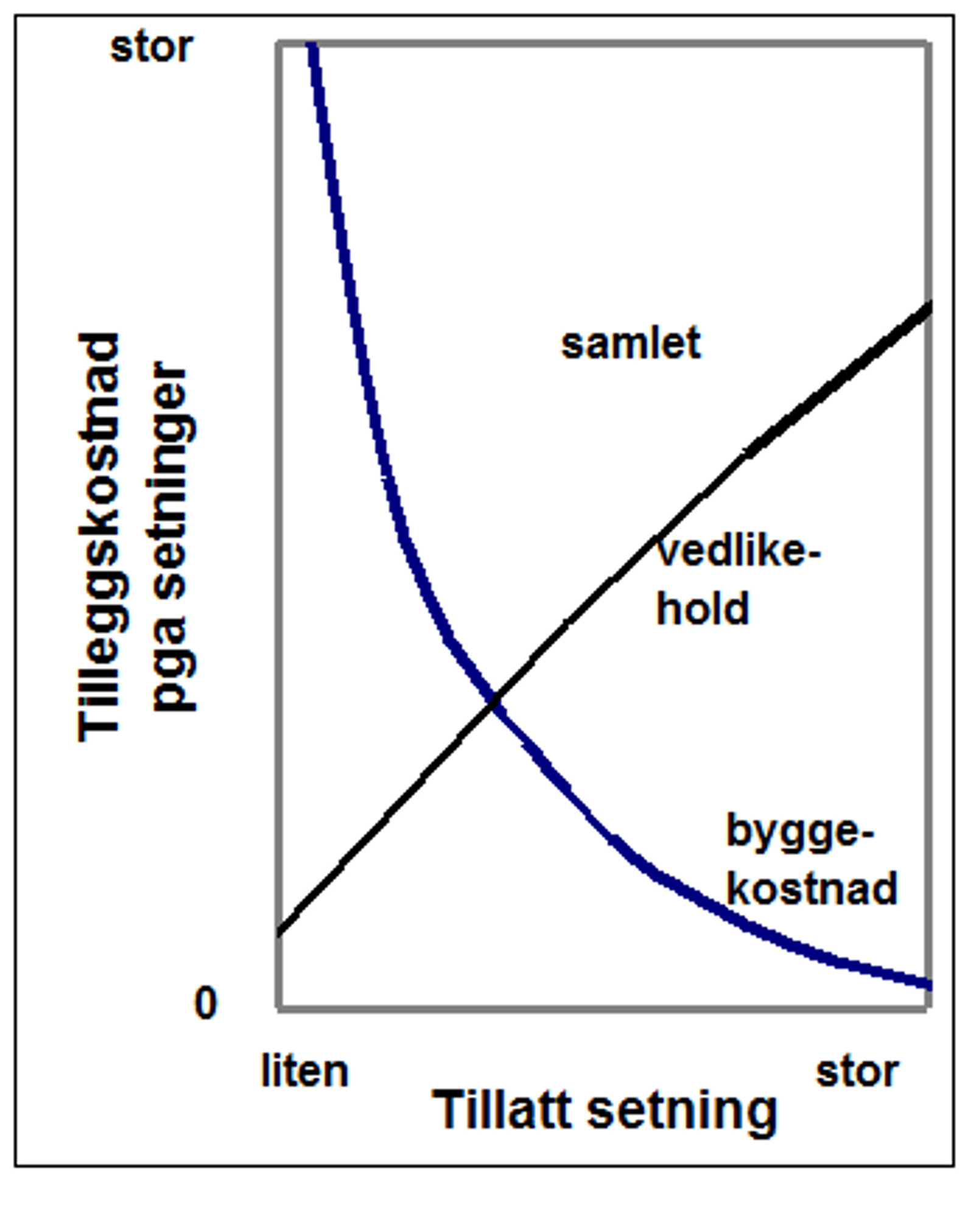 Prinsippfigur som viser sammenheng mellom tillatt setning og kostnader for bygging og vedlikehold.
