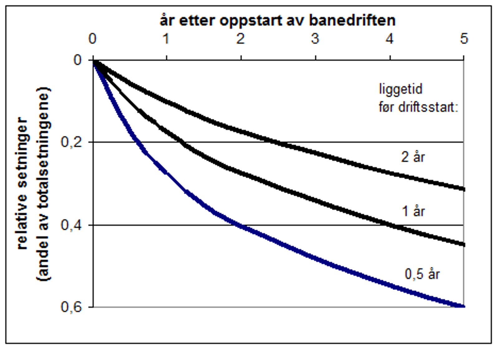 Diagram som viser setningsutvikling avhengig av liggetid før oppstart av banedrift.