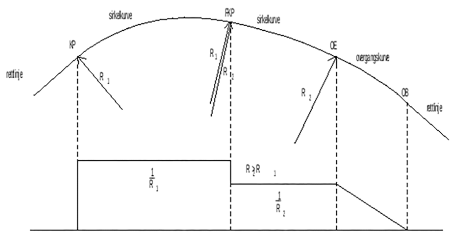 Kurvekombinasjon uten overgangskurver, med KP og FKP.