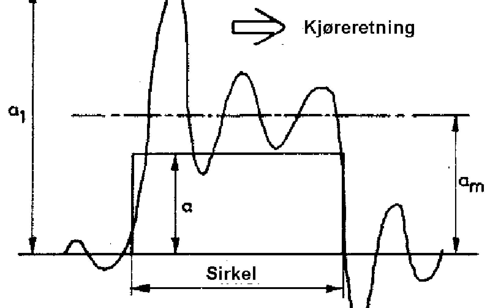 Graf over sideakselerasjon ved kjøring fra rett spor til sirkelkurve uten overgangskurve.