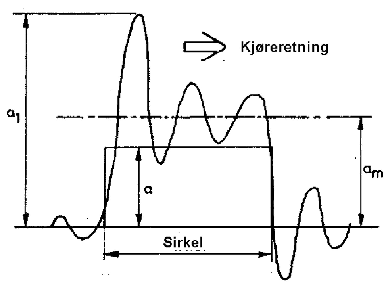 Graf over sideakselerasjon ved kjøring fra rett spor til sirkelkurve uten overgangskurve.