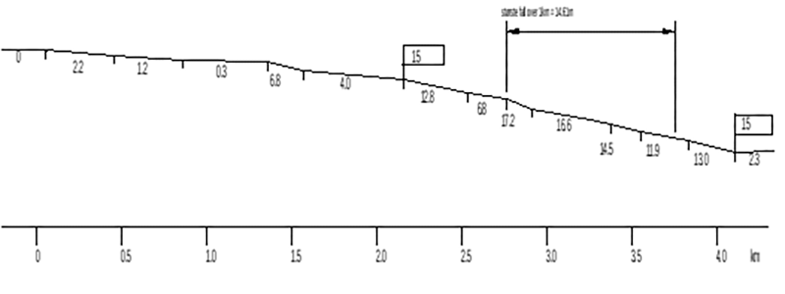 Lengdeprofil med anvisning av bestemmende fall i promille langs en strekning.