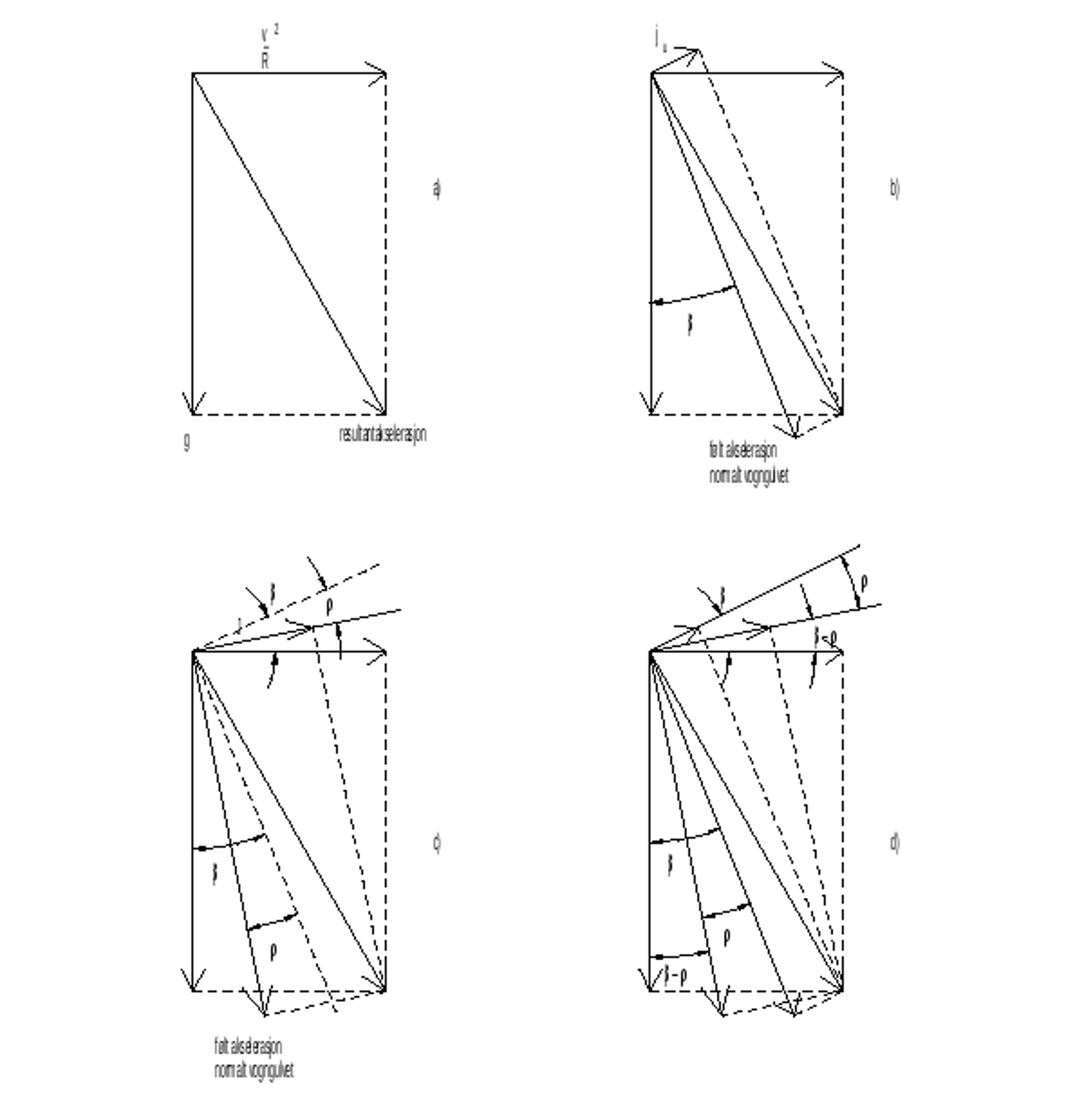 Diagrammer som viser hvordan gravitasjon og sideakselerasjon kombineres i ulike situasjoner.