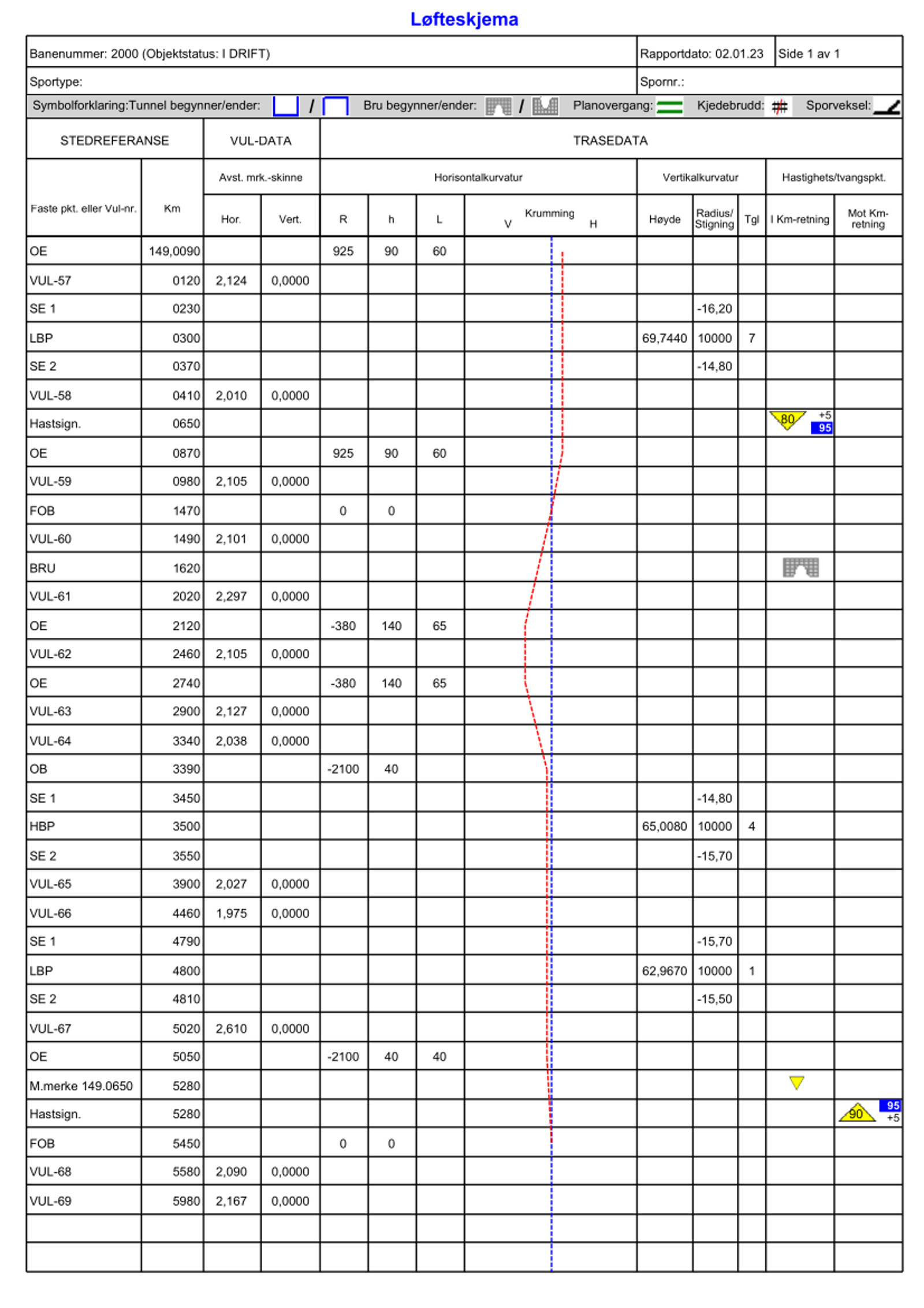 Løfteskjema for strekningen Nordagutu–Nelaug med horisontalkurvatur og tekniske data.