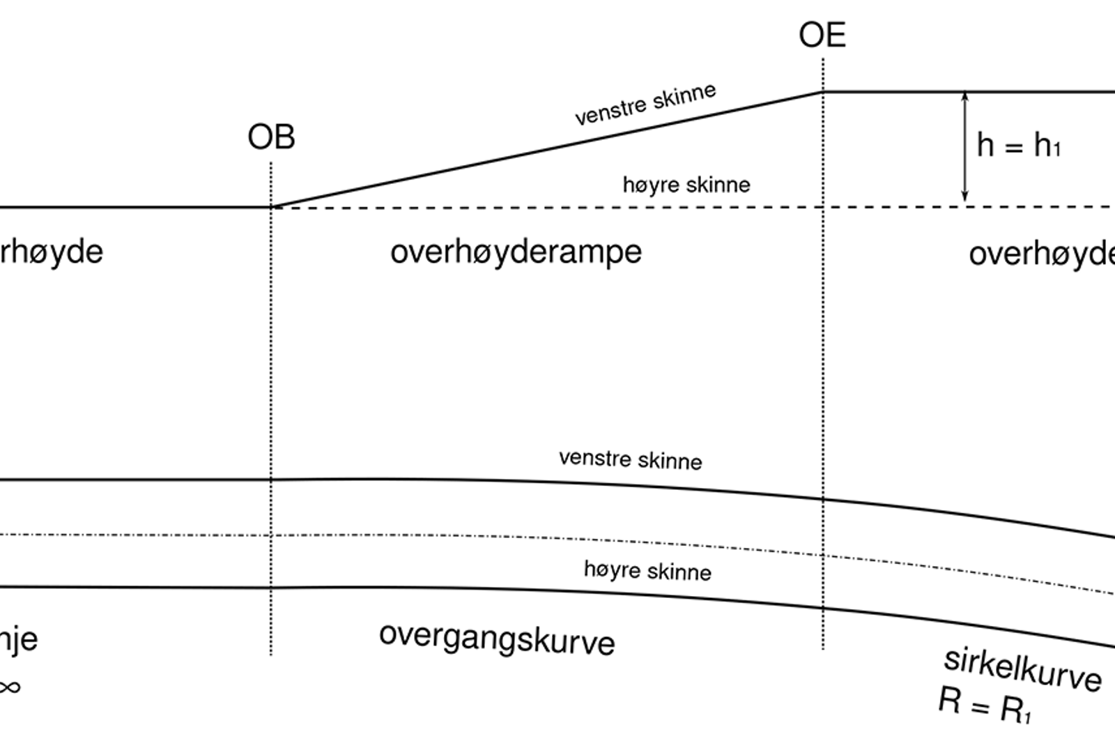 Lineær overhøyderampe, sammenfallende med overgangskurven.