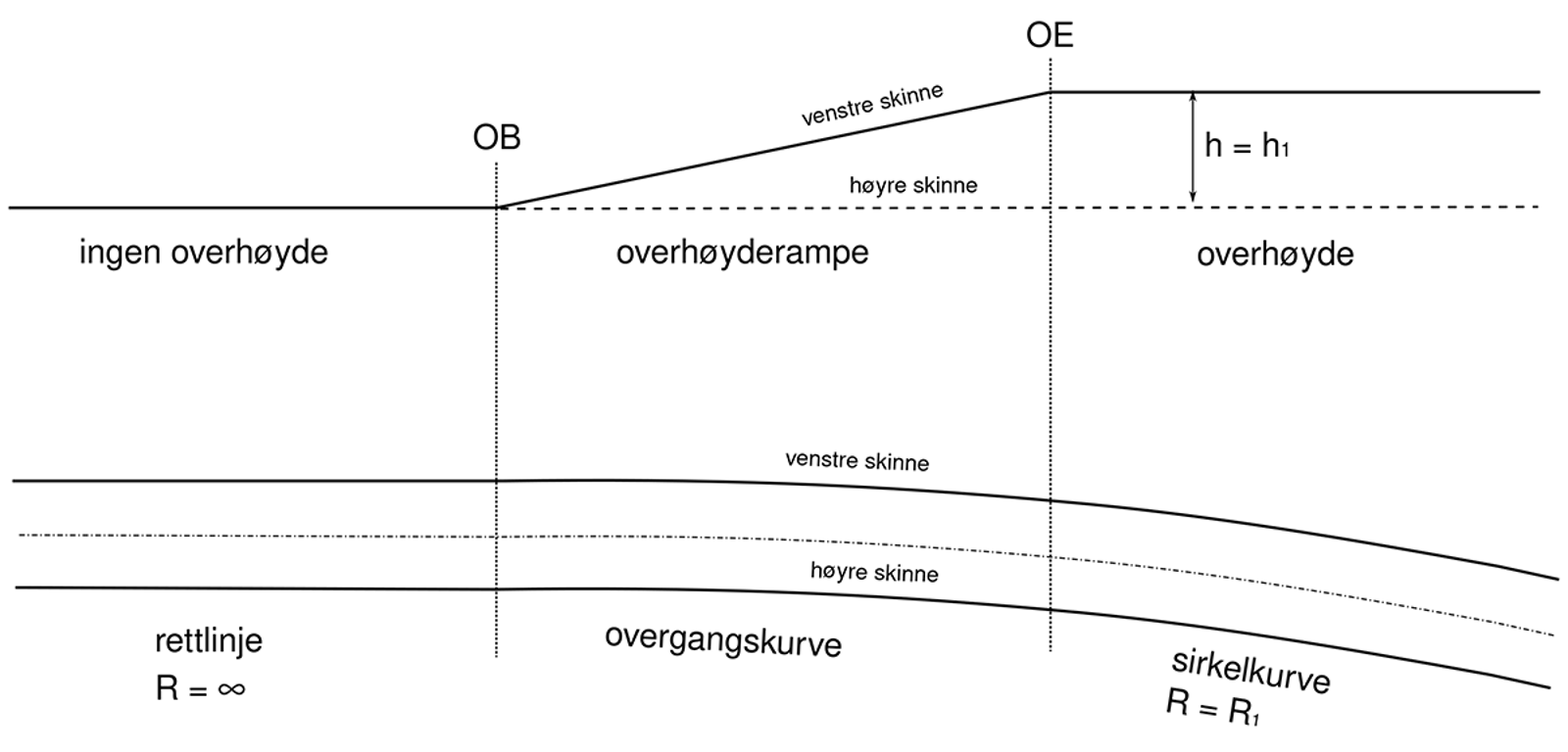Lineær overhøyderampe, sammenfallende med overgangskurven.