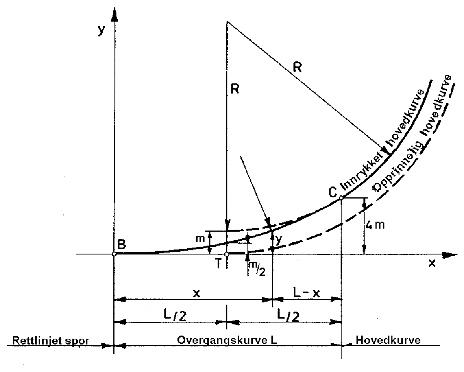 Overgangskurve mellom rettlinje og sirkelkurve, illustrasjon med 3.-gradsparabel og klotoide.