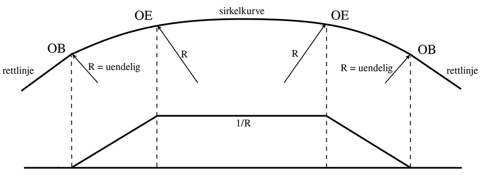 Illustrasjon av enkel kurvekombinasjon med rettlinje, overgangskurver og sirkelkurve.