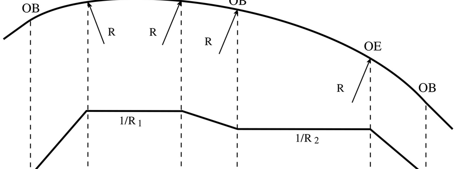 Diagram som viser kombinasjon av tilstøtende sirkelkurver med ulik radius.