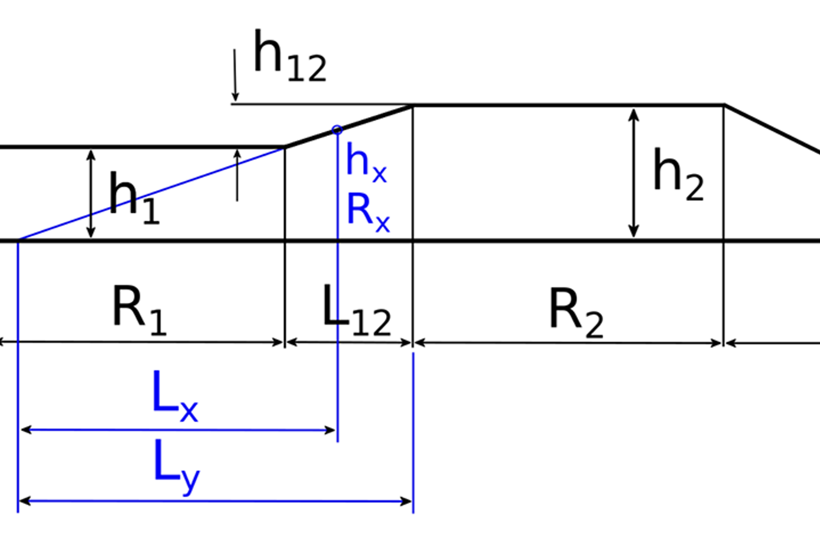 Pilhøydediagram for overgangskurve mellom to sirkelkurver med ulik radius.