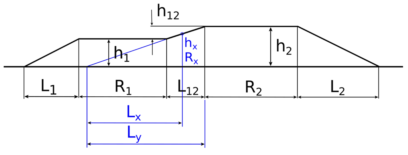 Pilhøydediagram for overgangskurve mellom to sirkelkurver med ulik radius.