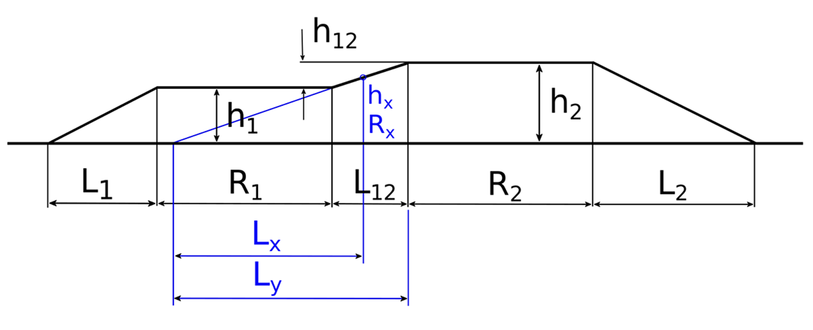 Pilhøydediagram for overgangskurve mellom to sirkelkurver med ulik radius.
