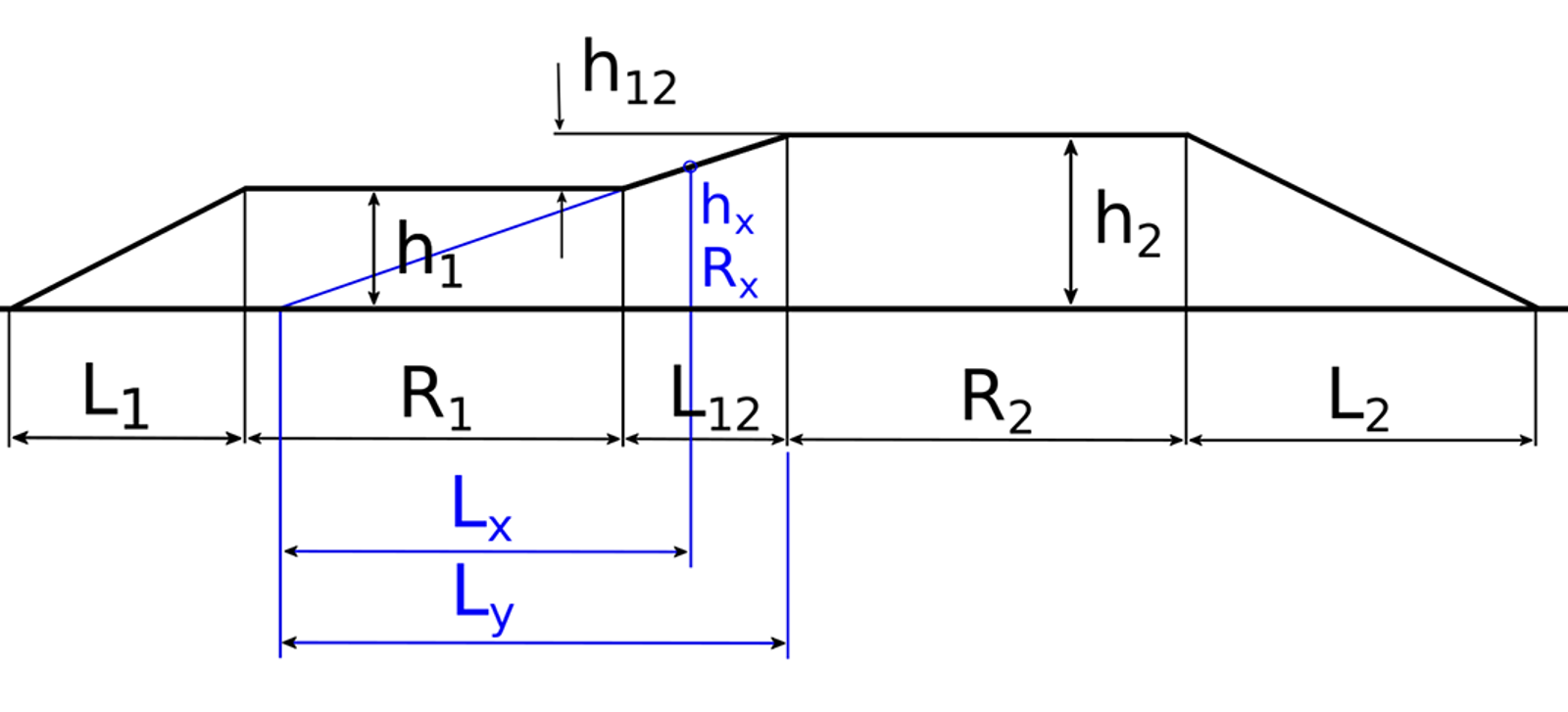 Pilhøydediagram for overgangskurve mellom to sirkelkurver med ulik radius.
