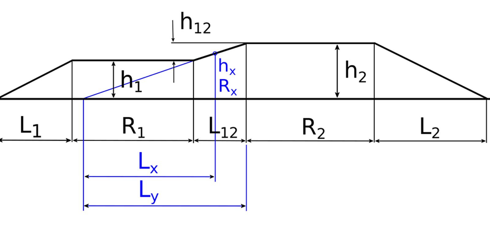 Pilhøydediagram for overgangskurve mellom to sirkelkurver med ulik radius.