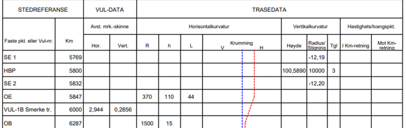Løfteskjema for bane 0580 med data om horisontal- og vertikalkurvatur og traséspesifikasjoner.