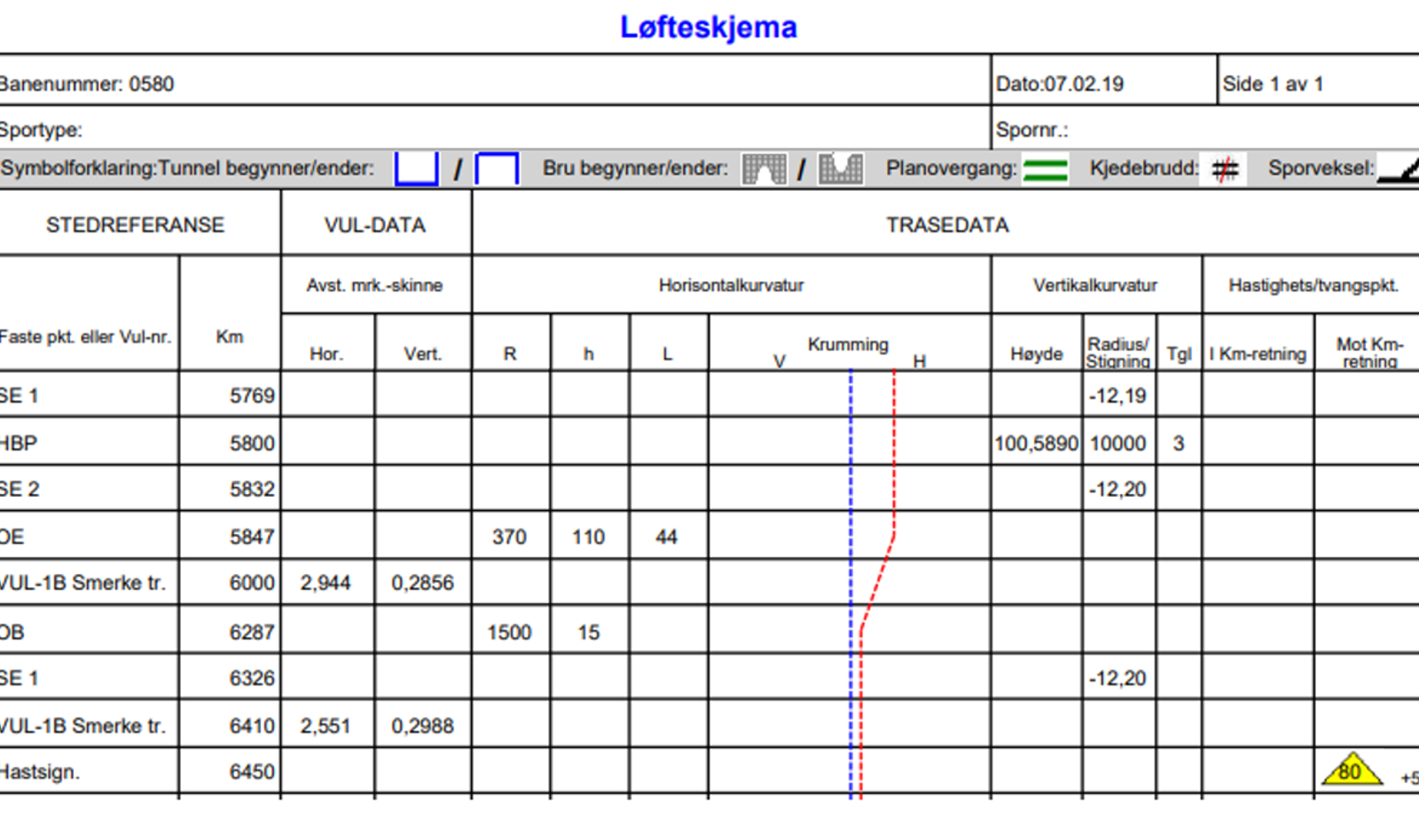 Løfteskjema for bane 0580 med data om horisontal- og vertikalkurvatur og traséspesifikasjoner.