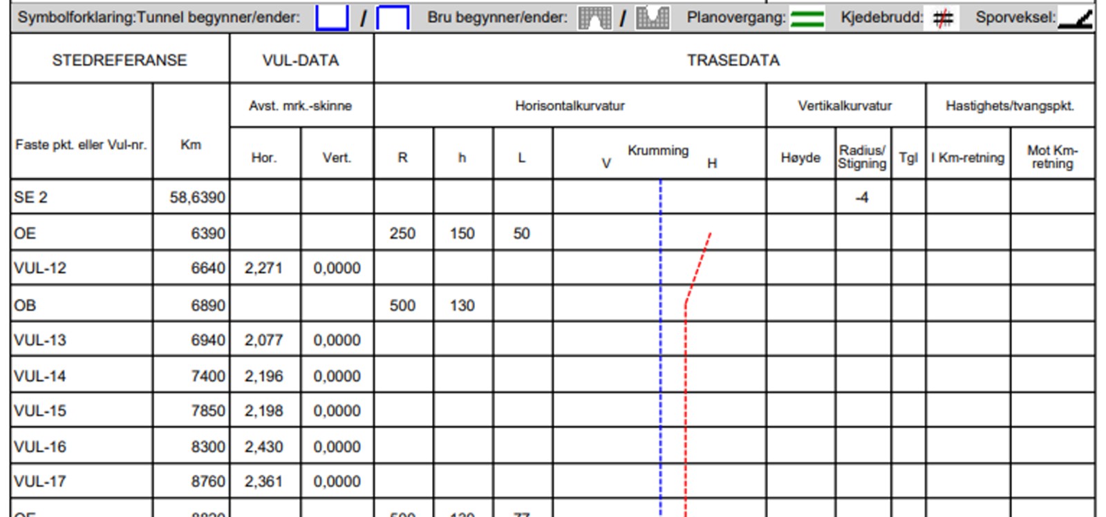 Løfteskjema for bane 0630 viser horisontal- og vertikalkurvatur med relevante parametere.