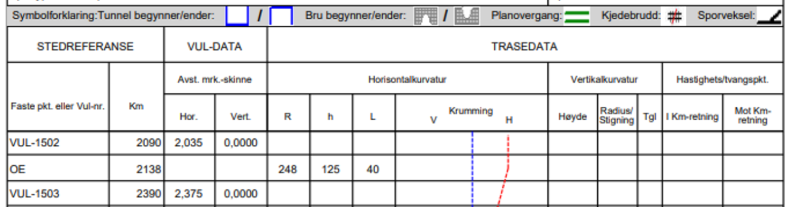 Løfteskjema med horisontal- og vertikalkurvatur samt trasédatas detaljer.