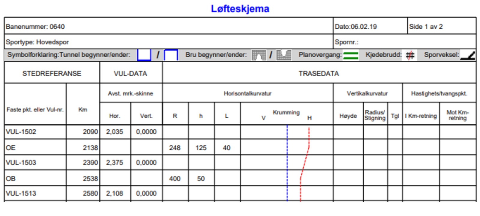 Løfteskjema med horisontal- og vertikalkurvatur samt trasédatas detaljer.
