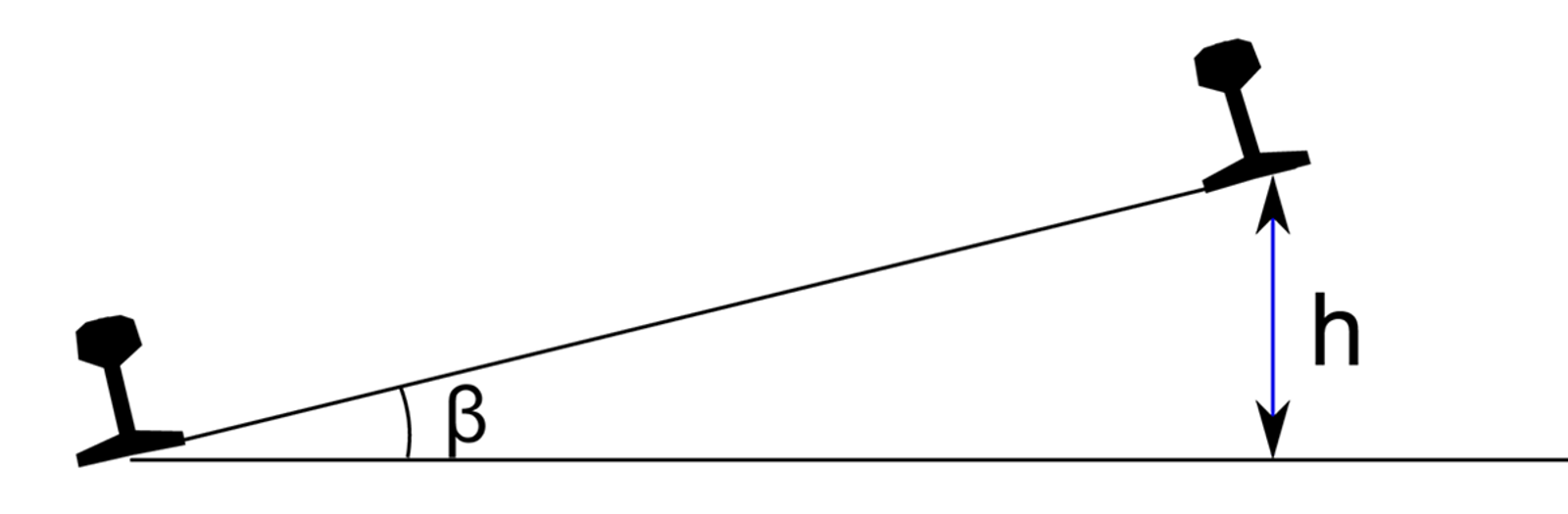 Høydeforskjell mellom skinnestrenger i forhold til horisontalplanet.