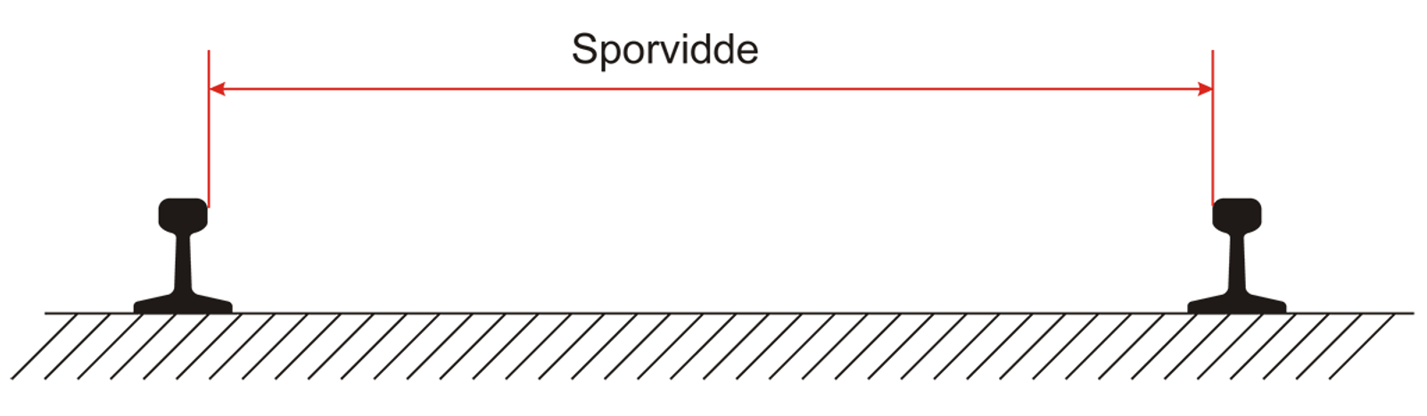 Horisontal avstand mellom skinnestrengene, definert som sporvidde.