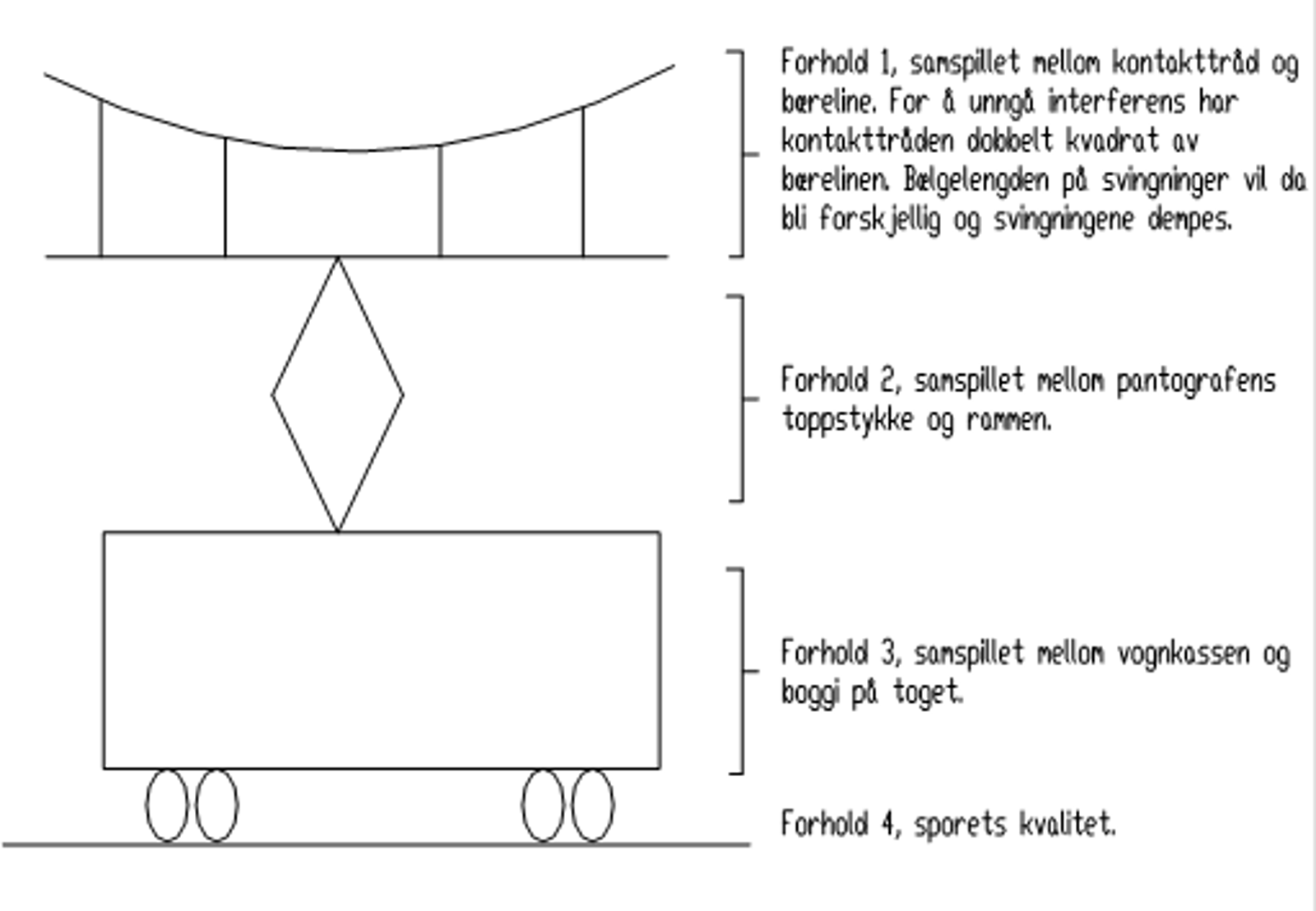 Fire forhold som påvirker strømavtakingen: ledning, pantograf, boggi og spor.