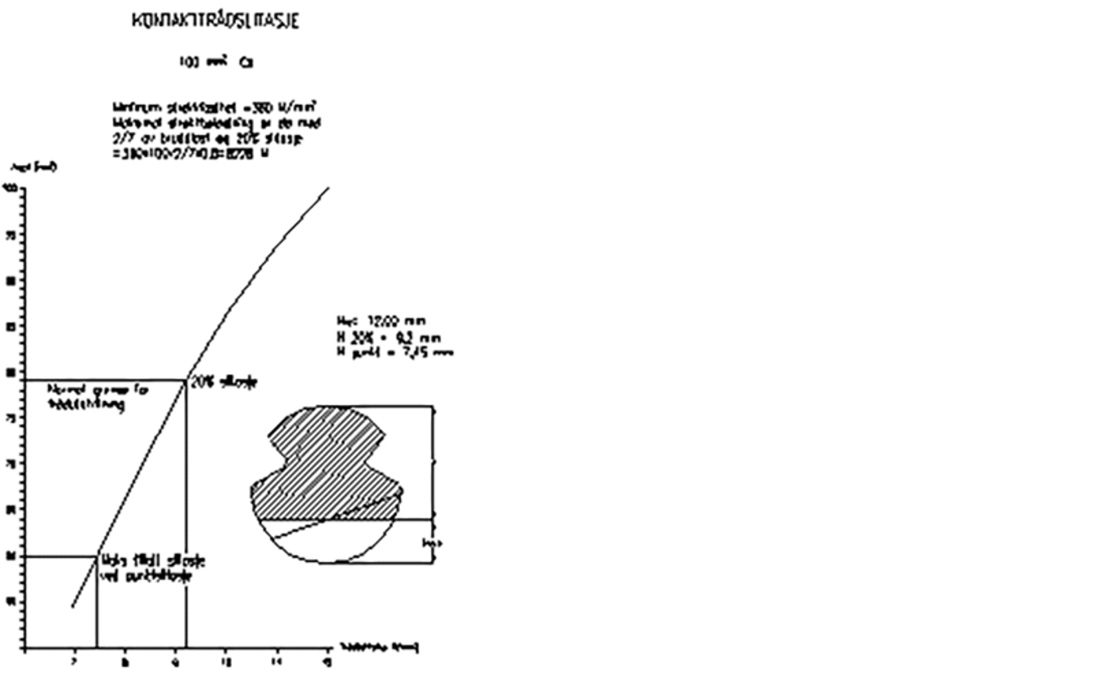 Tillatt slitasje for kontakttråd 100 mm² Cu er maks 20 % av tverrsnittet.