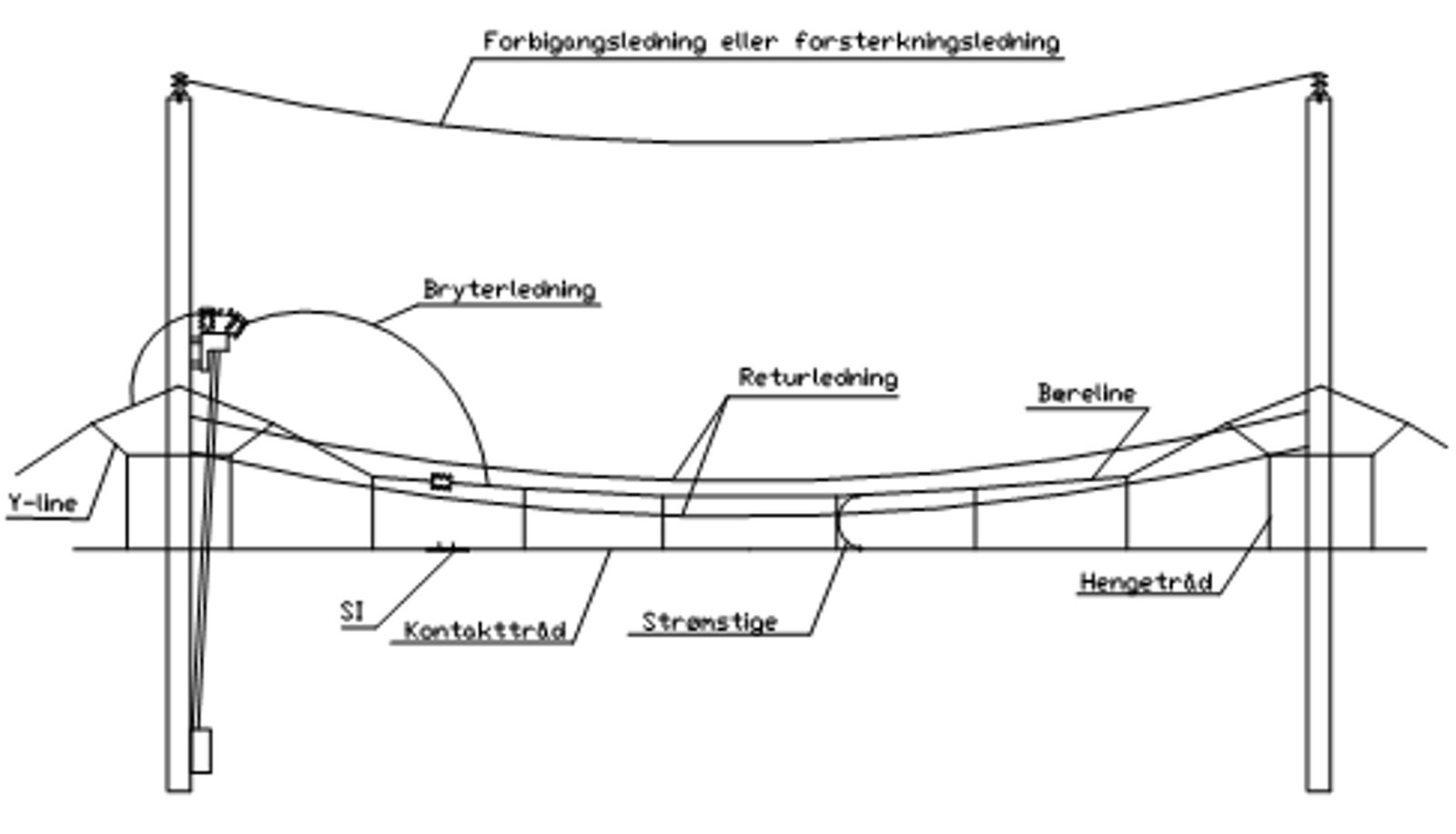 Oversikt over kontakttråd, bæreline, Y-line, hengetråd og øvrige ledningskomponenter.