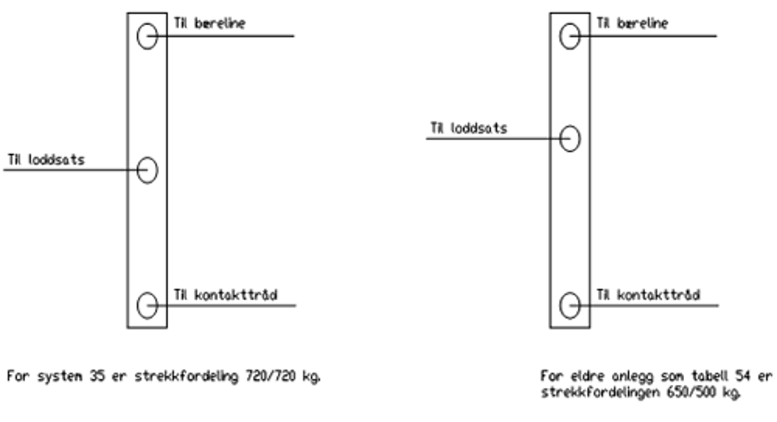 Strekkfordeling mellom bæreline og kontakttråd for system 35 og eldre anlegg.