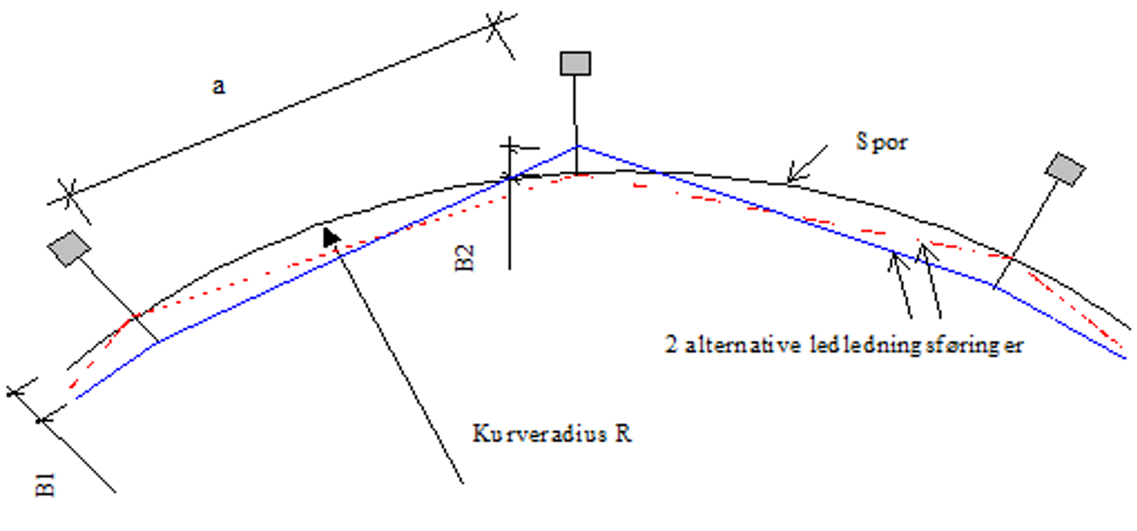 Ledningsføring i kurve med masteavstand, radius og sikksakkforskyvning.