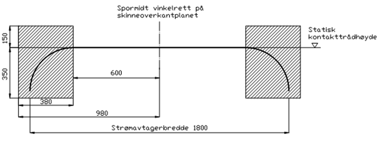 Klemmefritt rom rundt kontakttråd: 600–980 mm bredde, 150 mm over og 300 mm under.