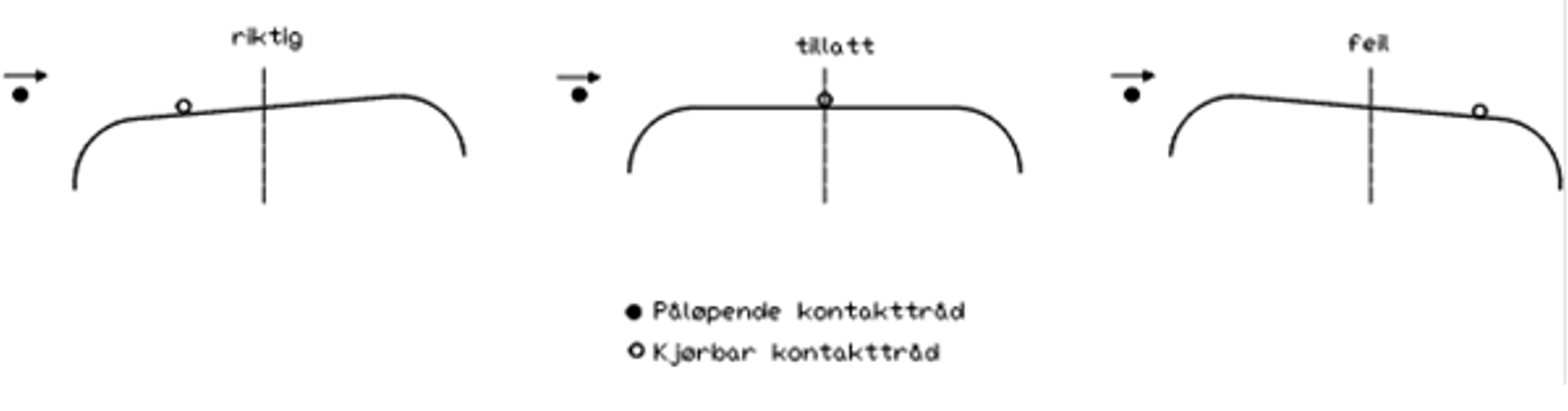 Riktig, tillatt og feil posisjon for kjørbar og påløpende kontaktledning.