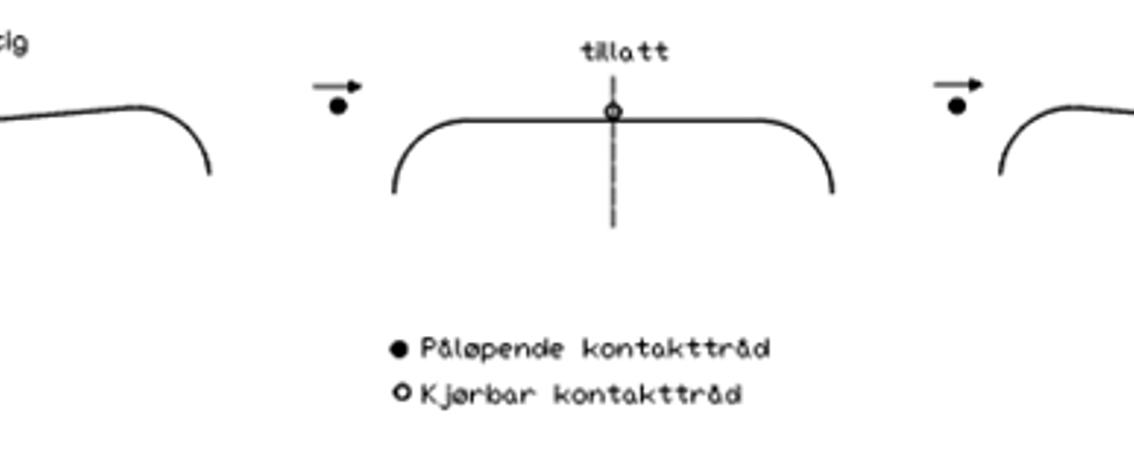 Riktig, tillatt og feil posisjon for kjørbar og påløpende kontaktledning.
