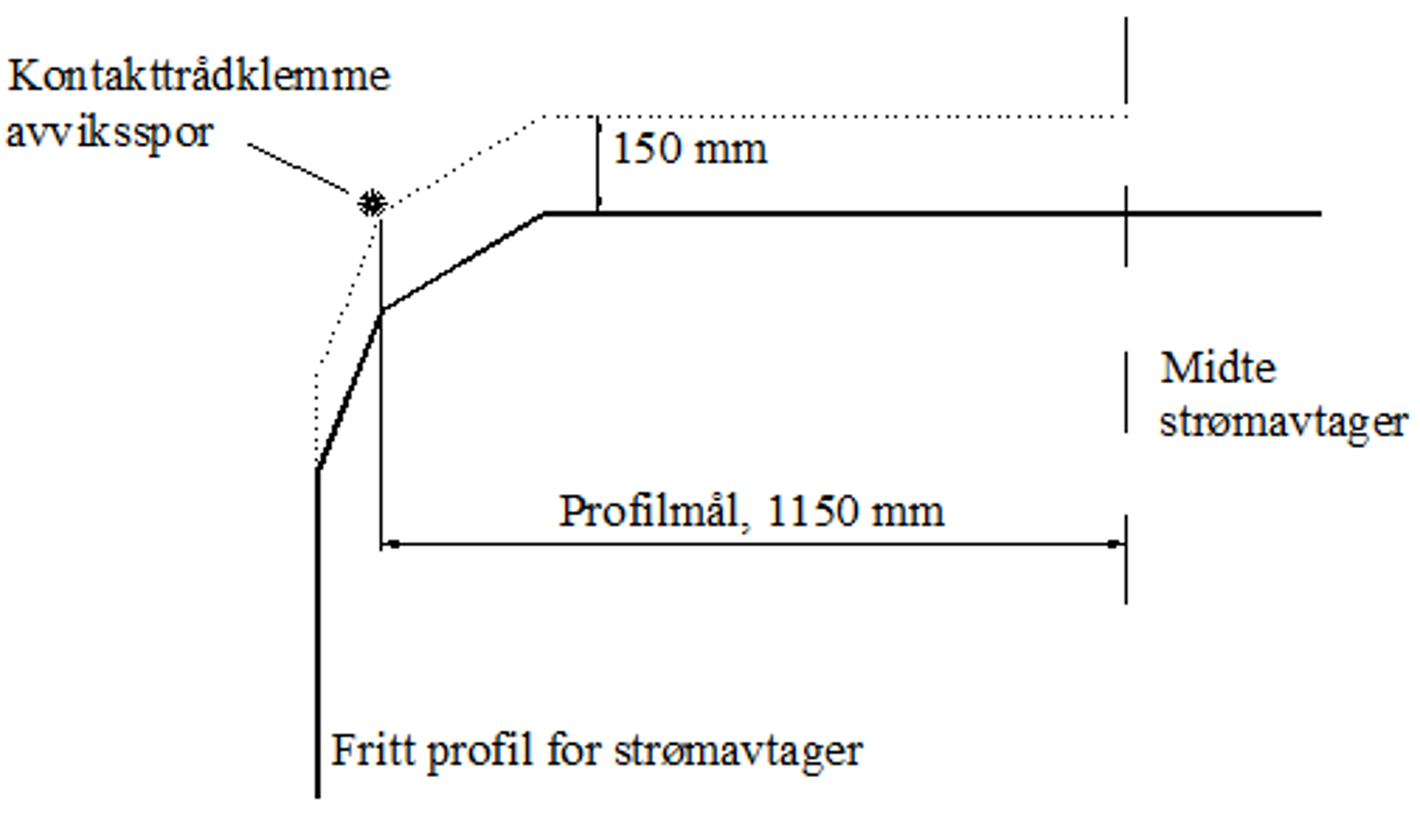 Kontakttrådklemme må ligge minst 1150 mm fra midt strømavtaker for å unngå konflikt.